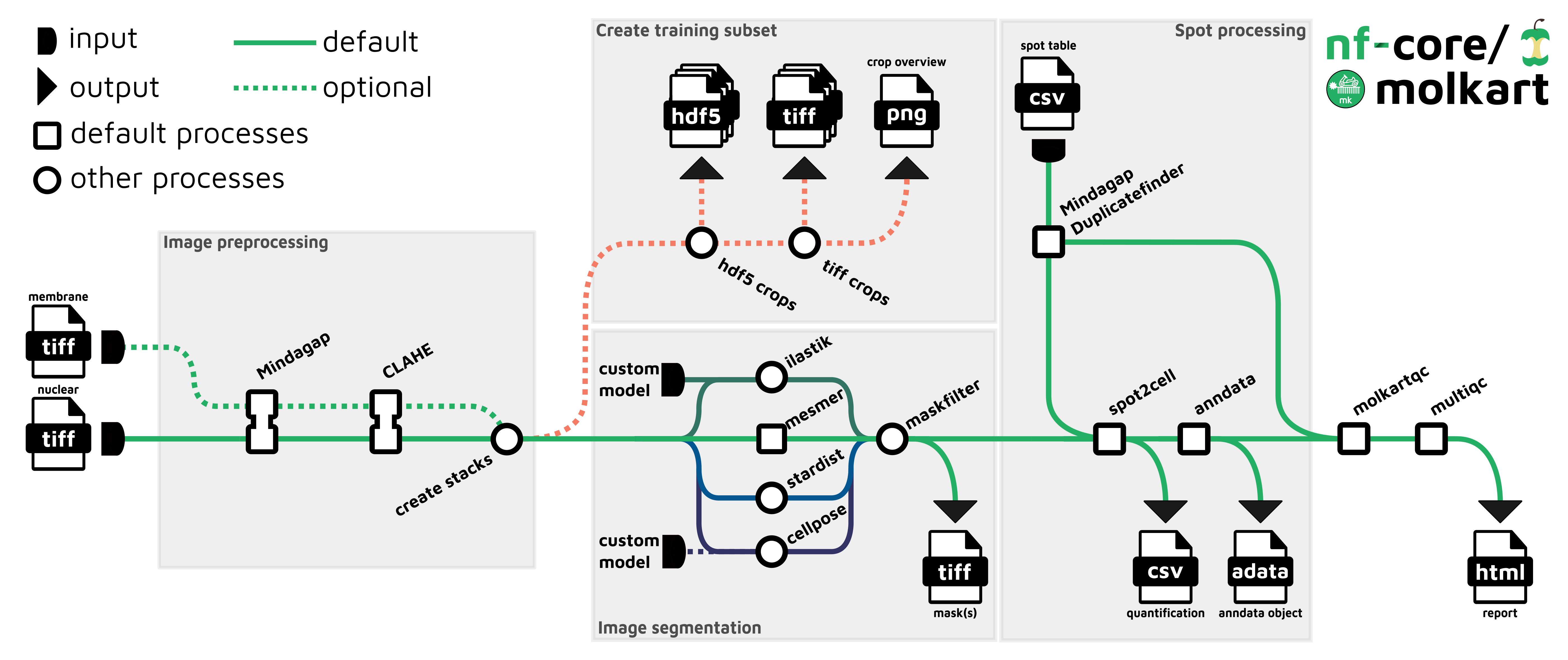 nf-core/molkart pipeline'ı